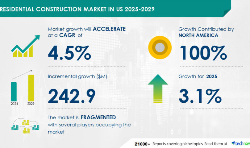 Residential Construction Market in US to Grow by USD 242.9 Million from 2025-2029, Driven by Increasing Household Formation Rates, Report on AI’s Market Impact