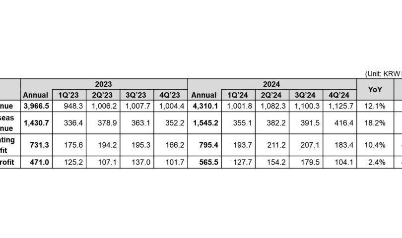 Coway Announces Financial Results for Q4 and FY2024