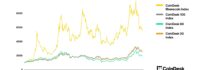 Bullish Exchange Lists Memecoin Perpetual Futures as CoinDesk Indices Expands Industry Benchmarks