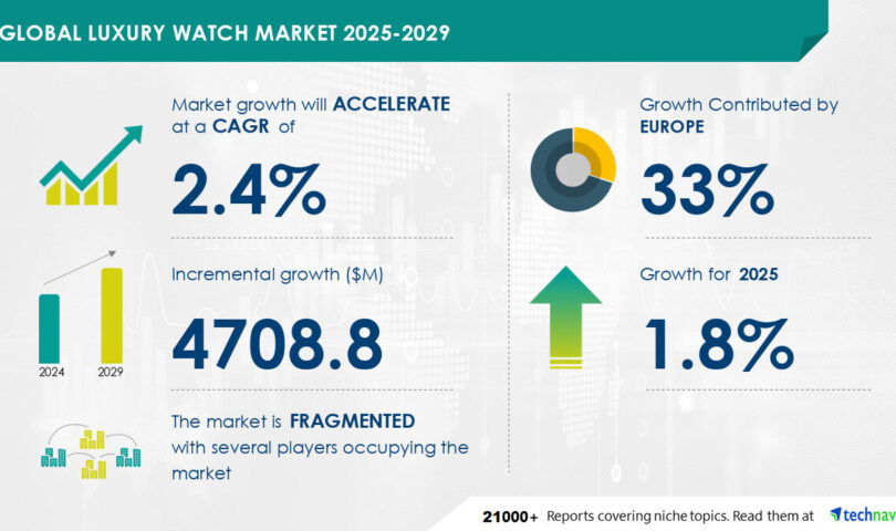 Luxury Watch Market to Grow by USD 4.71 Billion (2025-2029), Boosted by Premiumization Through Design and Innovation, with AI Impacting Market Trends