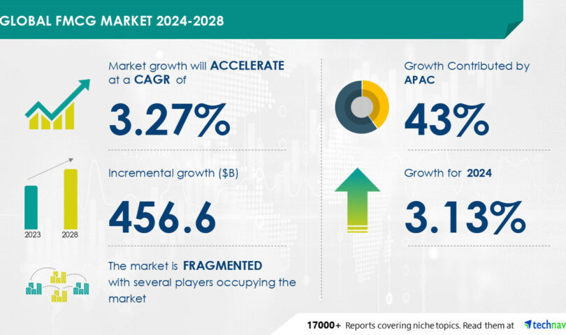 FMCG Market to grow by USD 456.6 Billion (2024-2028), driven by rising e-commerce distribution, Report on how AI is redefining the market landscape