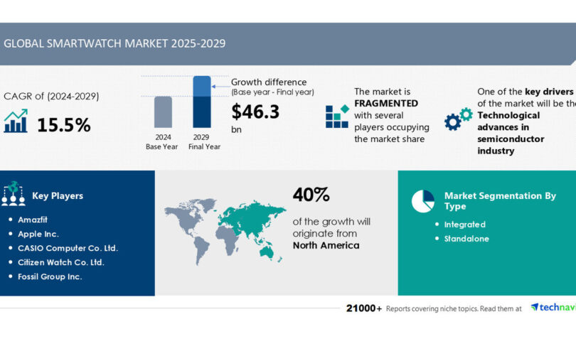 Smartwatch Market to Grow by USD 46.3 Billion from 2025-2029, Driven by Technological Advances in the Semiconductor Industry, Report on AI Impact on Market Trends