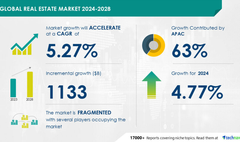 Real Estate Market to Grow by USD 1.13 Trillion from 2024-2028, Driven by Rising Private Investment, Report on How AI is Driving Market Transformation