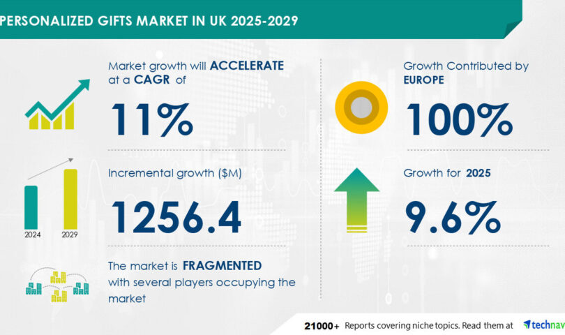 Personalized Gifts Market in UK to Grow by USD 1.25 Billion (2025-2029), with the advent of gift-giving culture and increasing demand for seasonal decorations driving market growth, AI Transforming Market