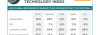 Global AI Era Emergence Inconsistencies Revealed by TE Connectivity Survey