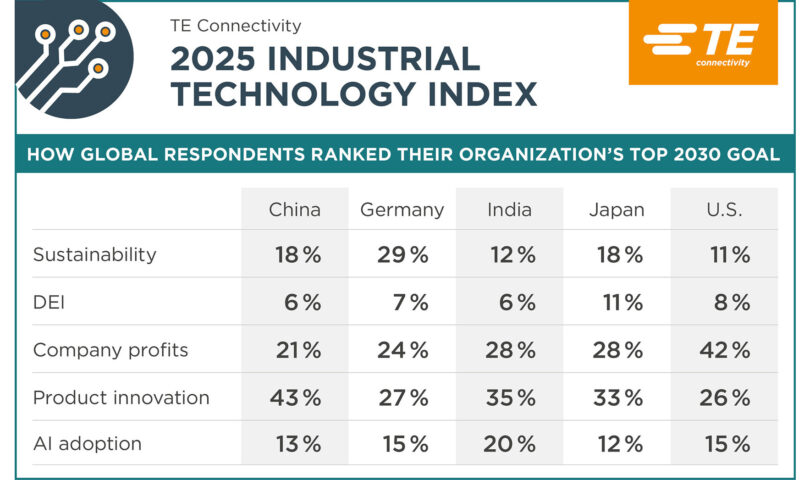 Global AI Era Emergence Inconsistencies Revealed by TE Connectivity Survey