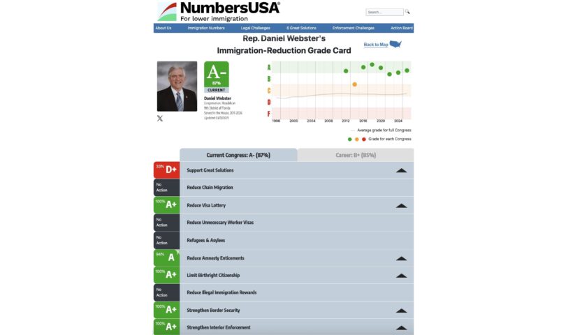 Winter Term Immigration Grade Cards Posted for All Members of Congress