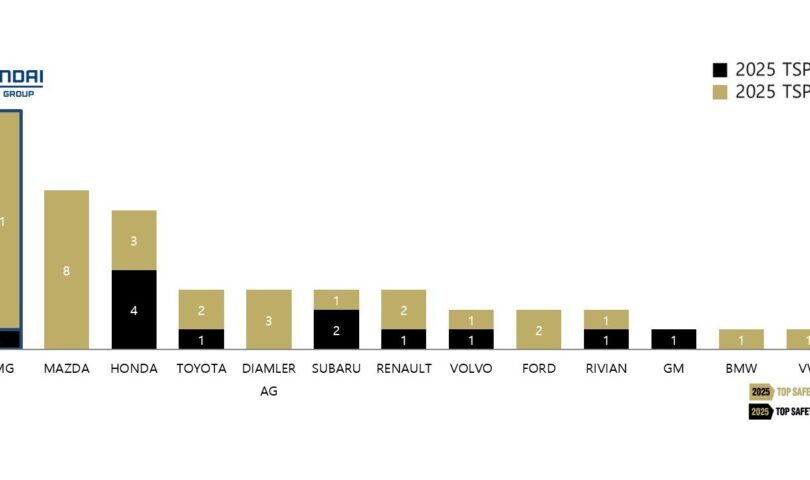 Hyundai Motor Team Takes Supremacy Honors for Protection with Business-leading 12 Titles in Up to date 2025 IIHS Protection Awards