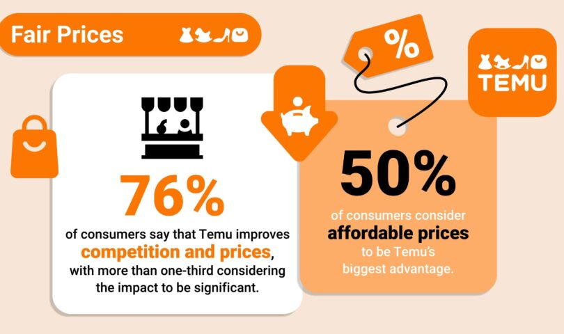 Temu’s Two-Year Success: Boosts Competition and Cuts Prices for Nordic Consumers
