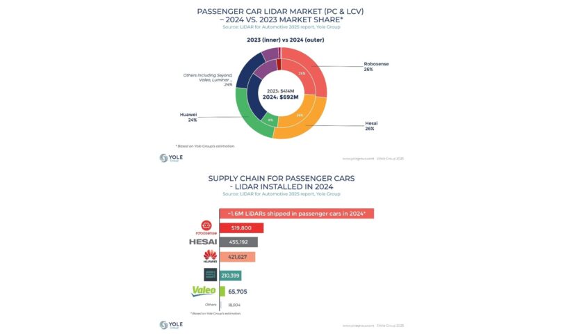 RoboSense Ranked Disagree. 1 in International Passenger Automotive LiDAR Marketplace Proportion, Annual and Cumulative Gross sales in 2024