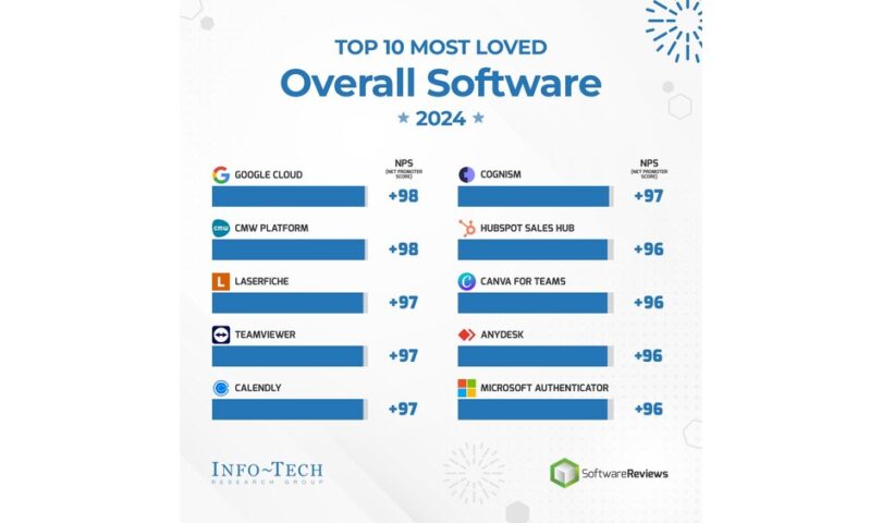 SoftwareReviews’ Maximum Liked Checklist Unhidden by way of Information-Tech Analysis Staff