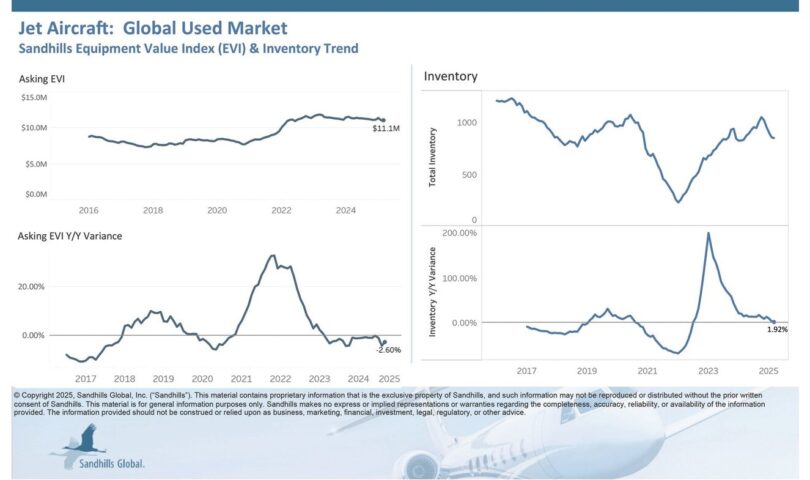 Upward Shift in Inventory Trends for Used Piston Single and Turboprop Aircraft