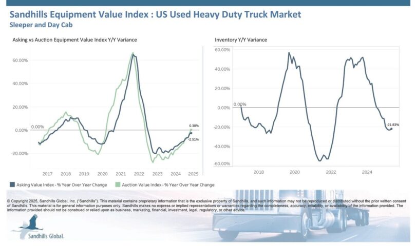 Economic Uncertainty Continues as Inventory Levels Rise Across Truck and Construction Equipment Markets