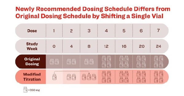 FDA approves updated label for Lilly’s Kisunla (donanemab-azbt) with new dosing in early symptomatic Alzheimer’s disease