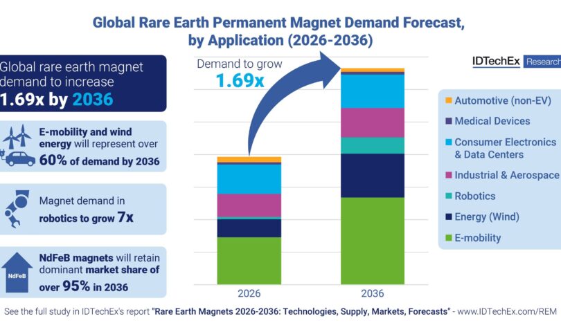 Unutilized IDTechEx File Unearths 2025 to be a Defining Month for the Uncommon Earth Magnet Marketplace