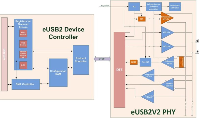 Arasan anuncia la disponibilidad inmediata de su IP total para USB2 integrado (eUSB2) con controlador y PHY