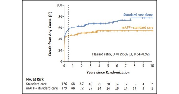 New Data from the DanGer Shock Randomized Control Trial, Published in The New England Journal of Medicine, Confirms the Long-Term Survival Benefit of the Impella CP Heart Pump