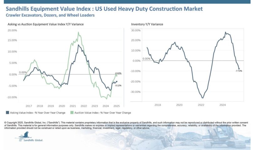 Used Equipment Inventory Decreases Toward Typical Levels During Summer Machinery Market Lull
