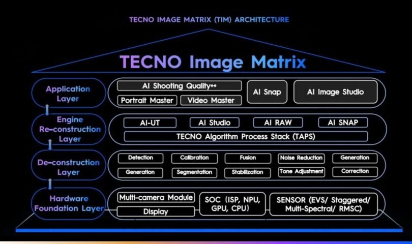Five Years of Imaging Evolution, Redefining Mobile Vision